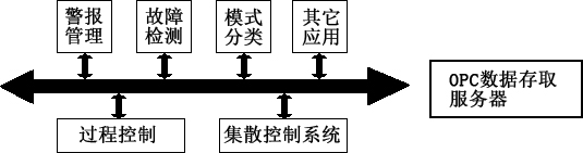 OPC技術(shù)實(shí)現(xiàn)接口圖