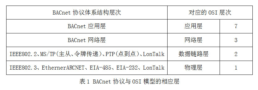 bacnet協(xié)議體系結(jié)構表