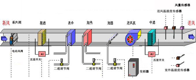 新風(fēng)機(jī)組控制系統(tǒng)圖