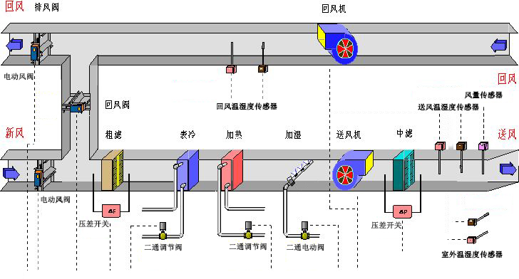 組合式空調(diào)機(jī)組控制系統(tǒng)圖