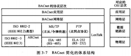 Bacnet體系結(jié)構(gòu)圖