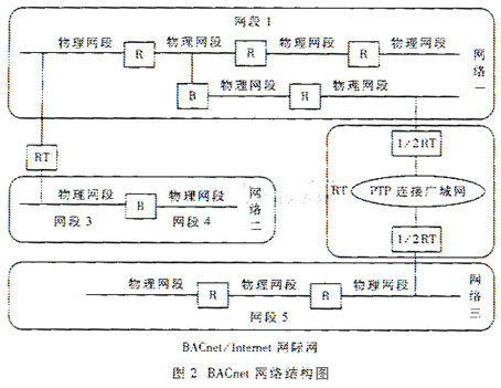 Bacnet網(wǎng)絡(luò)結(jié)構(gòu)圖