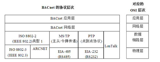 BACnet協(xié)議體系結(jié)構(gòu)層次