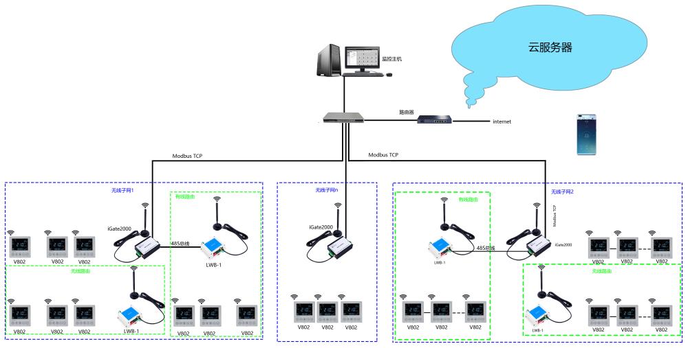 lora無線溫控器組網(wǎng)拓撲圖