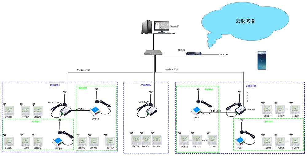 lora無(wú)線溫控器組網(wǎng)拓?fù)鋱D